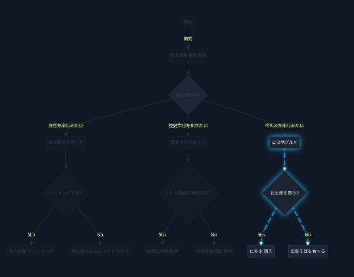 【無料のフローチャート作成ツール】アニメーション付き動画素材にも使える